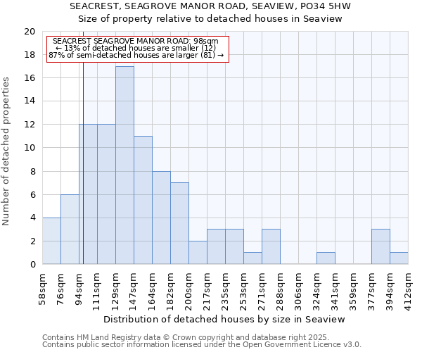 SEACREST, SEAGROVE MANOR ROAD, SEAVIEW, PO34 5HW: Size of property relative to detached houses houses in Seaview
