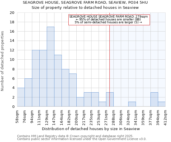 SEAGROVE HOUSE, SEAGROVE FARM ROAD, SEAVIEW, PO34 5HU: Size of property relative to detached houses houses in Seaview