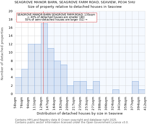 SEAGROVE MANOR BARN, SEAGROVE FARM ROAD, SEAVIEW, PO34 5HU: Size of property relative to detached houses houses in Seaview