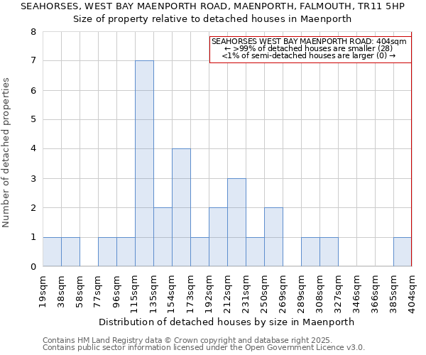 SEAHORSES, WEST BAY MAENPORTH ROAD, MAENPORTH, FALMOUTH, TR11 5HP: Size of property relative to detached houses houses in Maenporth