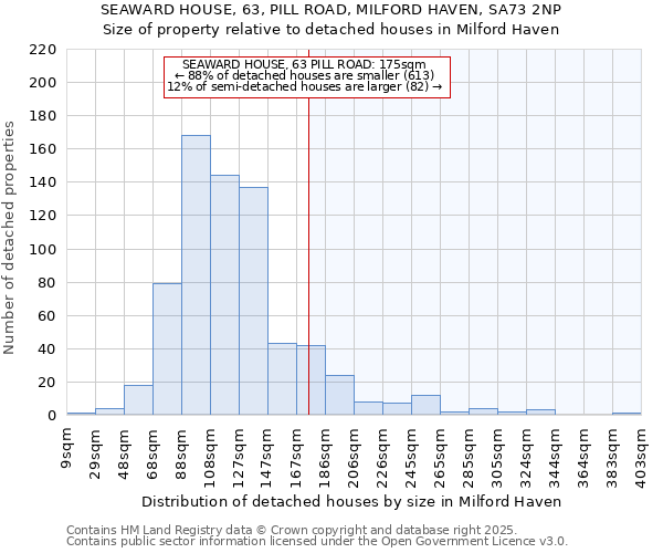 SEAWARD HOUSE, 63, PILL ROAD, MILFORD HAVEN, SA73 2NP: Size of property relative to detached houses houses in Milford Haven