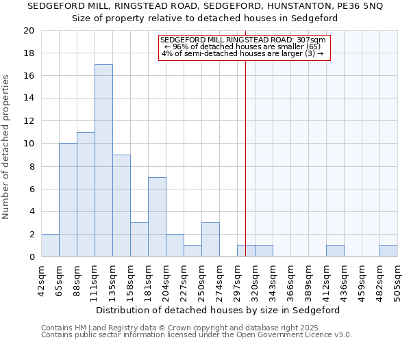 SEDGEFORD MILL, RINGSTEAD ROAD, SEDGEFORD, HUNSTANTON, PE36 5NQ: Size of property relative to detached houses houses in Sedgeford