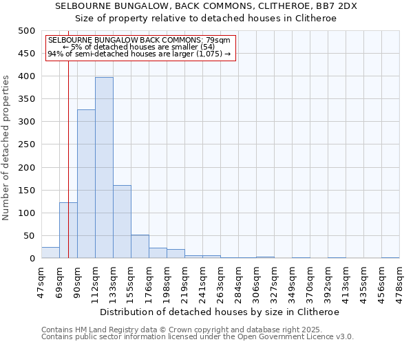 SELBOURNE BUNGALOW, BACK COMMONS, CLITHEROE, BB7 2DX: Size of property relative to detached houses houses in Clitheroe