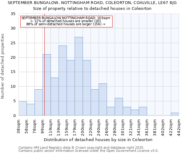 SEPTEMBER BUNGALOW, NOTTINGHAM ROAD, COLEORTON, COALVILLE, LE67 8JG: Size of property relative to detached houses houses in Coleorton