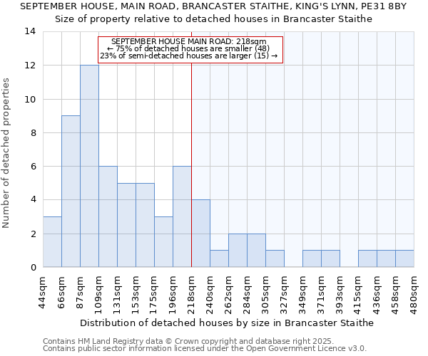 SEPTEMBER HOUSE, MAIN ROAD, BRANCASTER STAITHE, KING'S LYNN, PE31 8BY: Size of property relative to detached houses houses in Brancaster Staithe