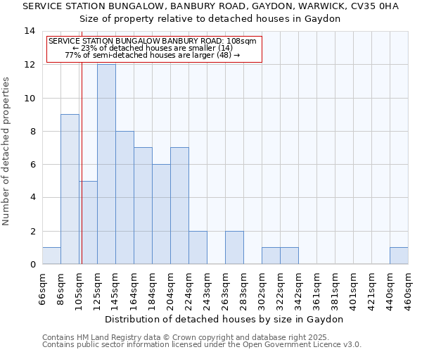 SERVICE STATION BUNGALOW, BANBURY ROAD, GAYDON, WARWICK, CV35 0HA: Size of property relative to detached houses houses in Gaydon