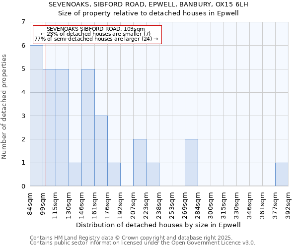 SEVENOAKS, SIBFORD ROAD, EPWELL, BANBURY, OX15 6LH: Size of property relative to detached houses houses in Epwell