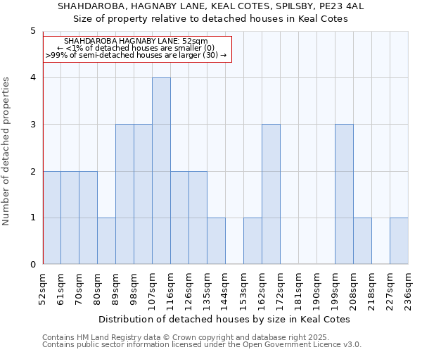 SHAHDAROBA, HAGNABY LANE, KEAL COTES, SPILSBY, PE23 4AL: Size of property relative to detached houses houses in Keal Cotes