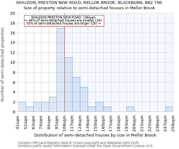 SHALDON, PRESTON NEW ROAD, MELLOR BROOK, BLACKBURN, BB2 7NS: Size of property relative to semi-detached houses houses in Mellor Brook