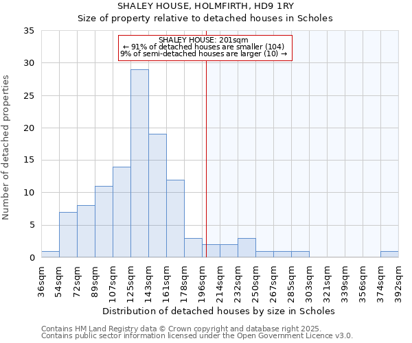 SHALEY HOUSE, HOLMFIRTH, HD9 1RY: Size of property relative to detached houses houses in Scholes