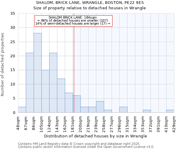 SHALOM, BRICK LANE, WRANGLE, BOSTON, PE22 9ES: Size of property relative to detached houses houses in Wrangle
