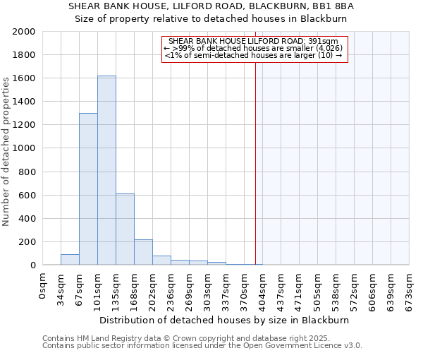 SHEAR BANK HOUSE, LILFORD ROAD, BLACKBURN, BB1 8BA: Size of property relative to detached houses houses in Blackburn