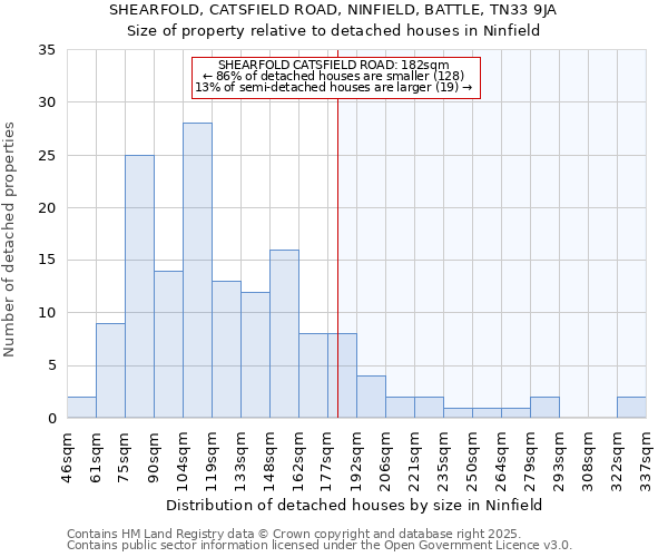 SHEARFOLD, CATSFIELD ROAD, NINFIELD, BATTLE, TN33 9JA: Size of property relative to detached houses houses in Ninfield