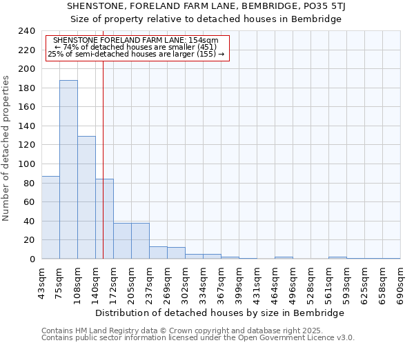 SHENSTONE, FORELAND FARM LANE, BEMBRIDGE, PO35 5TJ: Size of property relative to detached houses houses in Bembridge