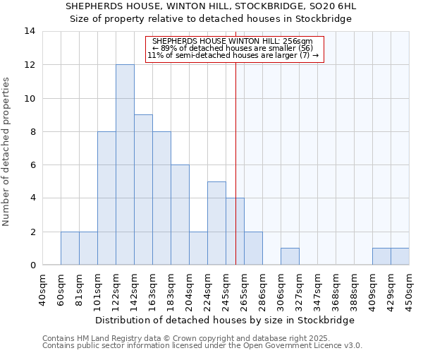 SHEPHERDS HOUSE, WINTON HILL, STOCKBRIDGE, SO20 6HL: Size of property relative to detached houses houses in Stockbridge