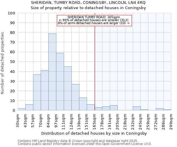 SHERIDAN, TUMBY ROAD, CONINGSBY, LINCOLN, LN4 4RQ: Size of property relative to detached houses houses in Coningsby