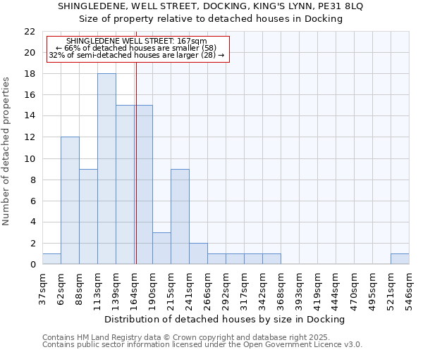 SHINGLEDENE, WELL STREET, DOCKING, KING'S LYNN, PE31 8LQ: Size of property relative to detached houses houses in Docking