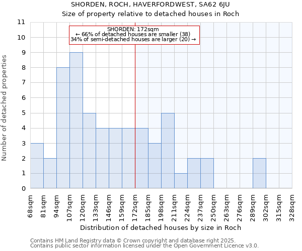SHORDEN, ROCH, HAVERFORDWEST, SA62 6JU: Size of property relative to detached houses houses in Roch