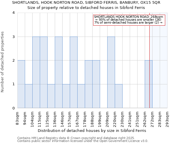 SHORTLANDS, HOOK NORTON ROAD, SIBFORD FERRIS, BANBURY, OX15 5QR: Size of property relative to detached houses houses in Sibford Ferris