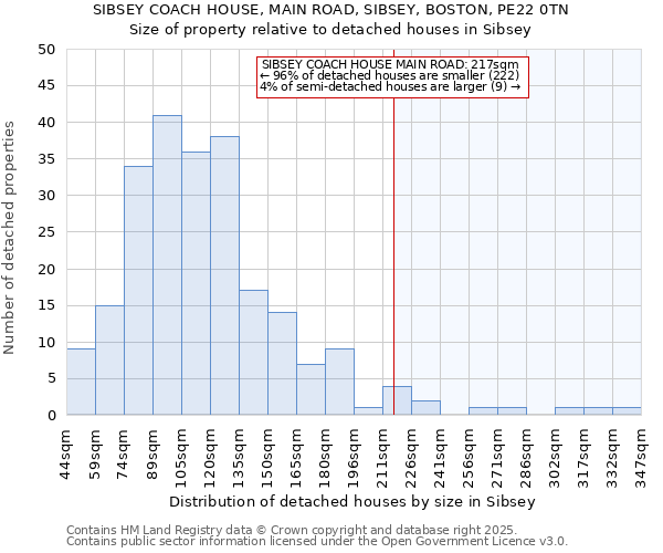 SIBSEY COACH HOUSE, MAIN ROAD, SIBSEY, BOSTON, PE22 0TN: Size of property relative to detached houses houses in Sibsey