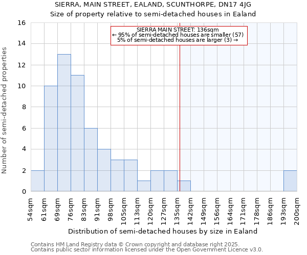 SIERRA, MAIN STREET, EALAND, SCUNTHORPE, DN17 4JG: Size of property relative to semi-detached houses houses in Ealand