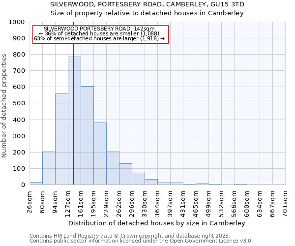SILVERWOOD, PORTESBERY ROAD, CAMBERLEY, GU15 3TD: Size of property relative to detached houses houses in Camberley