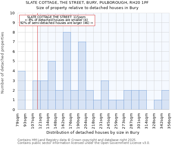 SLATE COTTAGE, THE STREET, BURY, PULBOROUGH, RH20 1PF: Size of property relative to detached houses houses in Bury