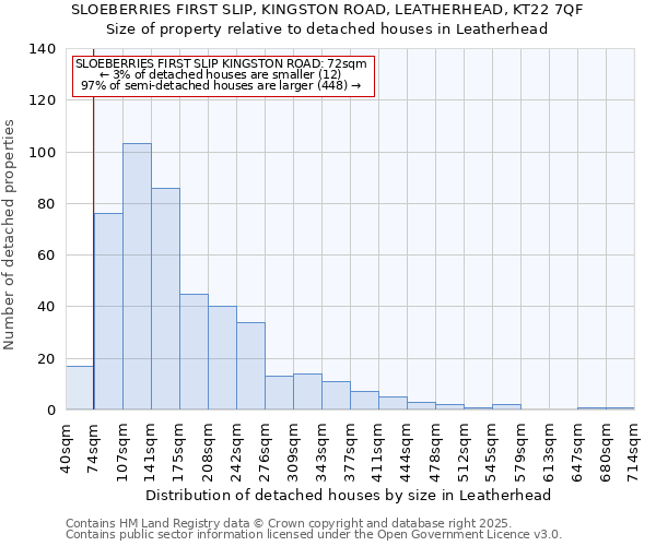 SLOEBERRIES FIRST SLIP, KINGSTON ROAD, LEATHERHEAD, KT22 7QF: Size of property relative to detached houses houses in Leatherhead