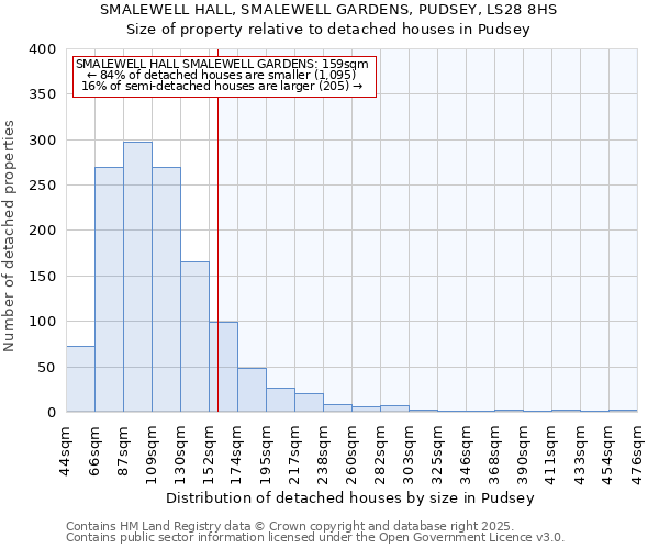 SMALEWELL HALL, SMALEWELL GARDENS, PUDSEY, LS28 8HS: Size of property relative to detached houses houses in Pudsey