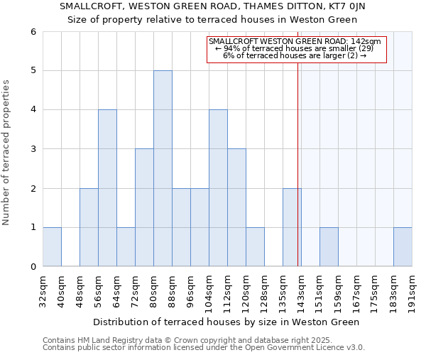 SMALLCROFT, WESTON GREEN ROAD, THAMES DITTON, KT7 0JN: Size of property relative to terraced houses houses in Weston Green