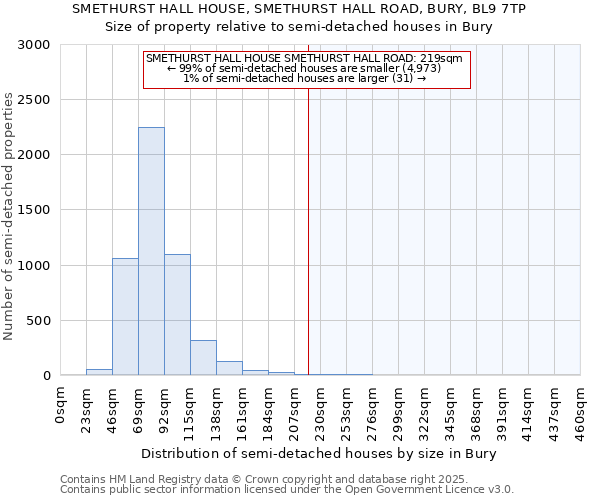 SMETHURST HALL HOUSE, SMETHURST HALL ROAD, BURY, BL9 7TP: Size of property relative to semi-detached houses houses in Bury