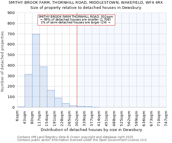 SMITHY BROOK FARM, THORNHILL ROAD, MIDDLESTOWN, WAKEFIELD, WF4 4RX: Size of property relative to detached houses houses in Dewsbury