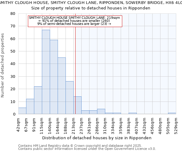 SMITHY CLOUGH HOUSE, SMITHY CLOUGH LANE, RIPPONDEN, SOWERBY BRIDGE, HX6 4LG: Size of property relative to detached houses houses in Ripponden