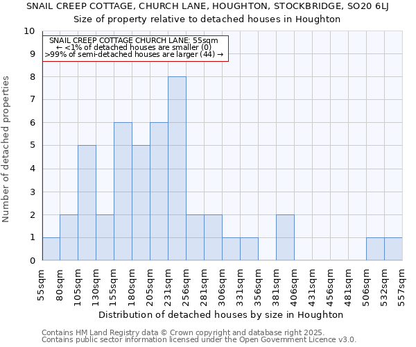 SNAIL CREEP COTTAGE, CHURCH LANE, HOUGHTON, STOCKBRIDGE, SO20 6LJ: Size of property relative to detached houses houses in Houghton