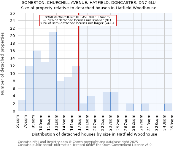 SOMERTON, CHURCHILL AVENUE, HATFIELD, DONCASTER, DN7 6LU: Size of property relative to detached houses houses in Hatfield Woodhouse
