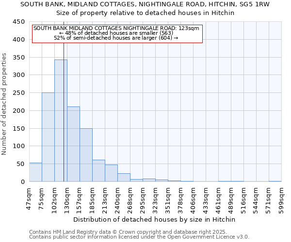 SOUTH BANK, MIDLAND COTTAGES, NIGHTINGALE ROAD, HITCHIN, SG5 1RW: Size of property relative to detached houses houses in Hitchin