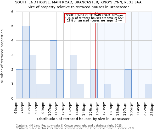 SOUTH END HOUSE, MAIN ROAD, BRANCASTER, KING'S LYNN, PE31 8AA: Size of property relative to terraced houses houses in Brancaster