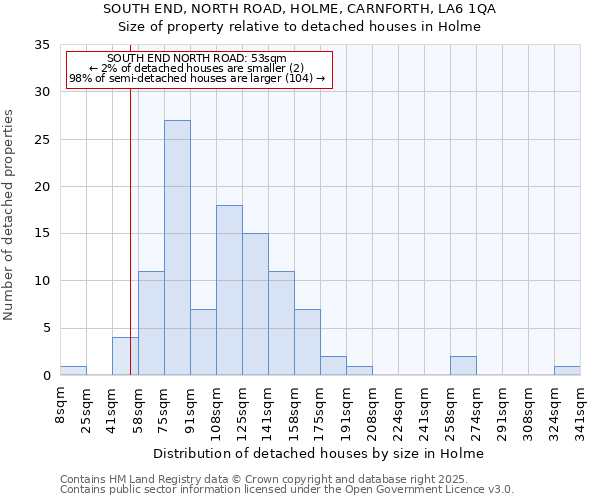 SOUTH END, NORTH ROAD, HOLME, CARNFORTH, LA6 1QA: Size of property relative to detached houses houses in Holme