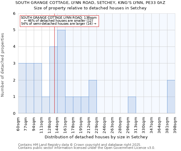 SOUTH GRANGE COTTAGE, LYNN ROAD, SETCHEY, KING'S LYNN, PE33 0AZ: Size of property relative to detached houses houses in Setchey
