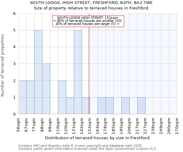 SOUTH LODGE, HIGH STREET, FRESHFORD, BATH, BA2 7WE: Size of property relative to terraced houses houses in Freshford