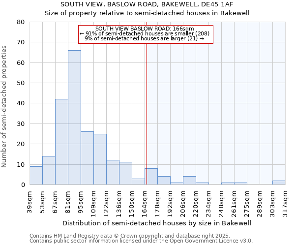 SOUTH VIEW, BASLOW ROAD, BAKEWELL, DE45 1AF: Size of property relative to semi-detached houses houses in Bakewell