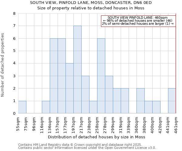 SOUTH VIEW, PINFOLD LANE, MOSS, DONCASTER, DN6 0ED: Size of property relative to detached houses houses in Moss