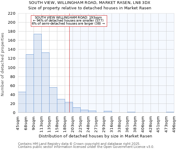 SOUTH VIEW, WILLINGHAM ROAD, MARKET RASEN, LN8 3DX: Size of property relative to detached houses houses in Market Rasen
