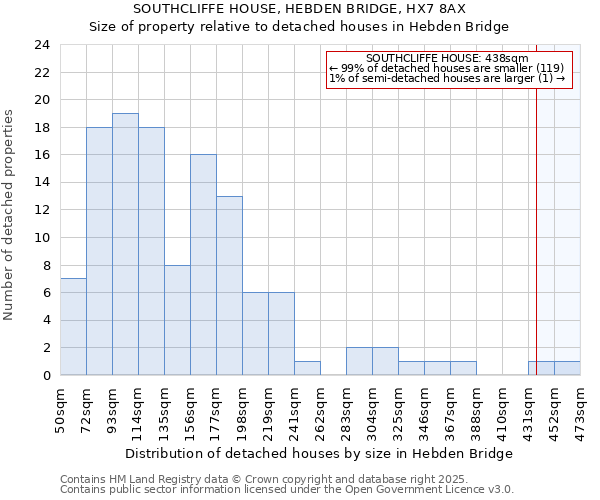 SOUTHCLIFFE HOUSE, HEBDEN BRIDGE, HX7 8AX: Size of property relative to detached houses houses in Hebden Bridge