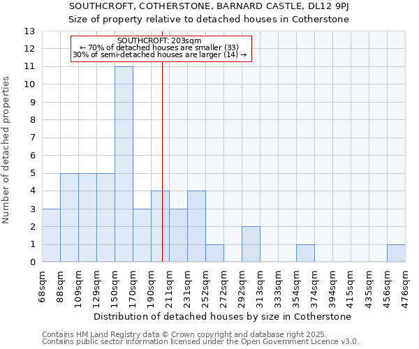 SOUTHCROFT, COTHERSTONE, BARNARD CASTLE, DL12 9PJ: Size of property relative to detached houses houses in Cotherstone