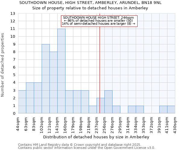 SOUTHDOWN HOUSE, HIGH STREET, AMBERLEY, ARUNDEL, BN18 9NL: Size of property relative to detached houses houses in Amberley