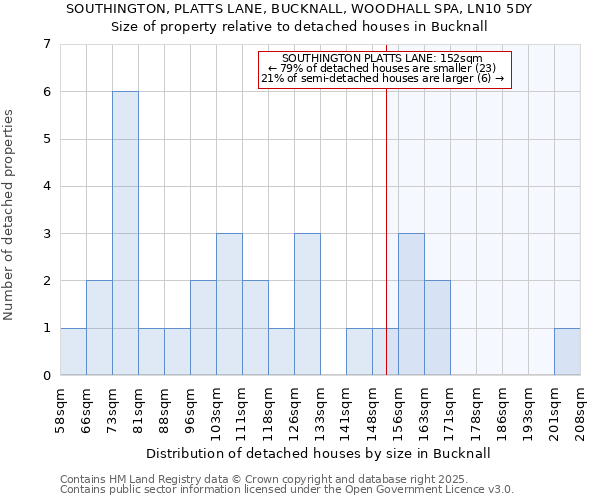 SOUTHINGTON, PLATTS LANE, BUCKNALL, WOODHALL SPA, LN10 5DY: Size of property relative to detached houses houses in Bucknall