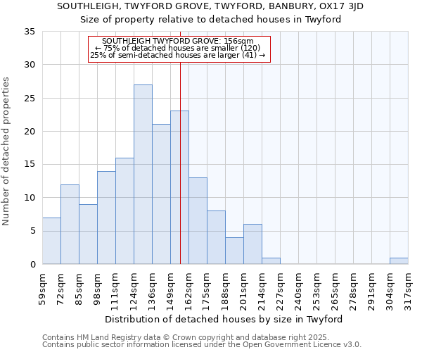 SOUTHLEIGH, TWYFORD GROVE, TWYFORD, BANBURY, OX17 3JD: Size of property relative to detached houses houses in Twyford