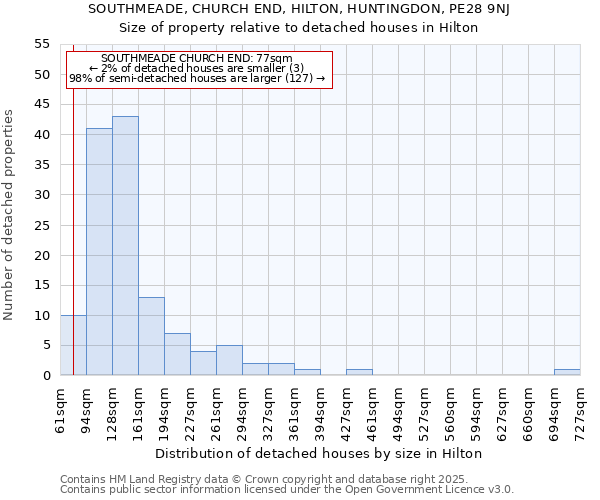 SOUTHMEADE, CHURCH END, HILTON, HUNTINGDON, PE28 9NJ: Size of property relative to detached houses houses in Hilton