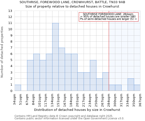SOUTHRISE, FOREWOOD LANE, CROWHURST, BATTLE, TN33 9AB: Size of property relative to detached houses houses in Crowhurst